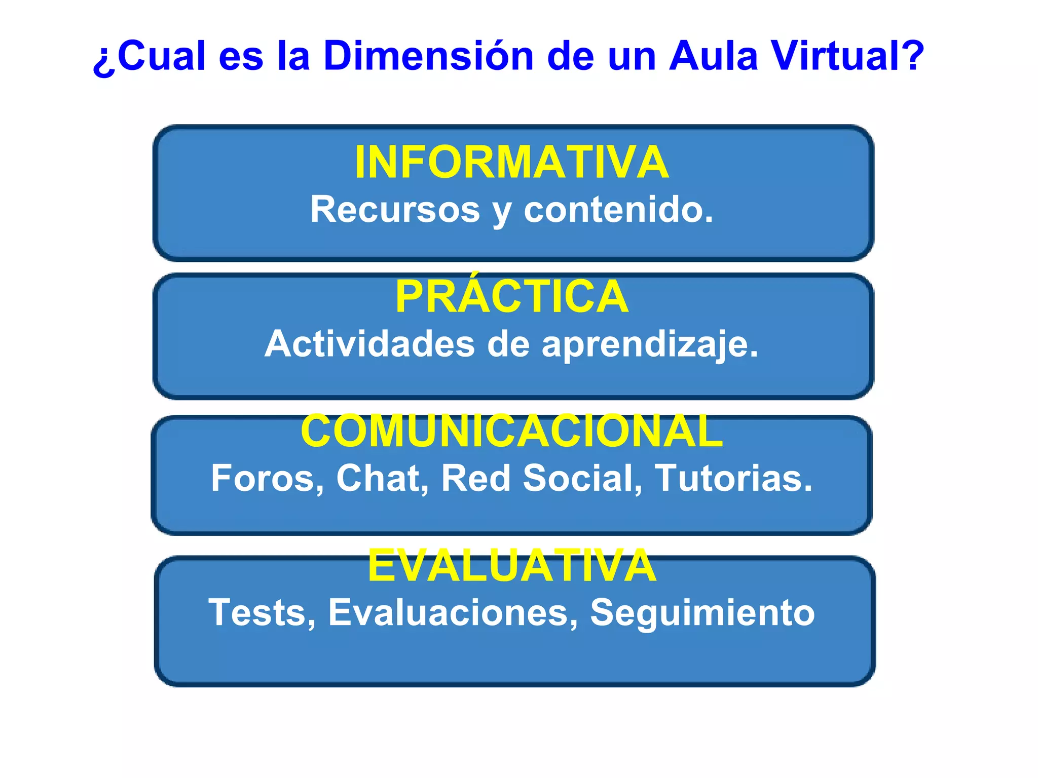 ¿Cual es la Dimensión de un Aula Virtual? INFORMATIVA Recursos y contenido. PRÁCTICA Actividades de aprendizaje. COMUNICACIONAL Foros, Chat, Red Social, Tutorias. EVALUATIVA Tests, Evaluaciones, Seguimiento 