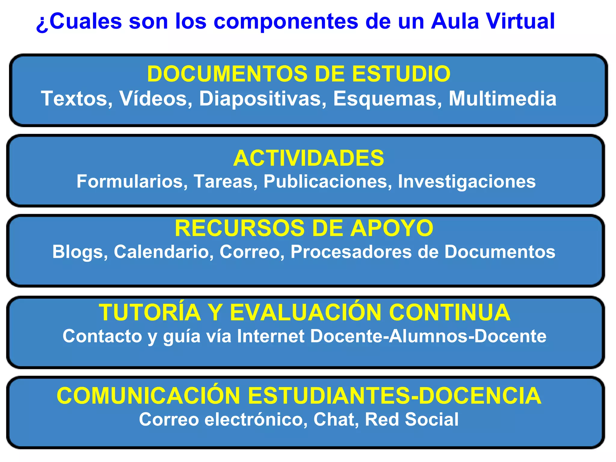 ¿Cuales son los componentes de un Aula Virtual DOCUMENTOS DE ESTUDIO Textos, Vídeos, Diapositivas, Esquemas, Multimedia ACTIVIDADES Formularios, Tareas, Publicaciones, Investigaciones   RECURSOS DE APOYO Blogs, Calendario, Correo, Procesadores de Documentos TUTORÍA Y EVALUACIÓN CONTINUA Contacto y guía vía Internet Docente-Alumnos-Docente COMUNICACIÓN ESTUDIANTES-DOCENCIA Correo electrónico, Chat, Red Social 