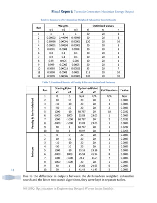 Final Report: Turnstile Generator: Maximize Energy Output
M6103Q: Optimization in Engineering Design | Wayne Justin Smith Jr.
34
Table 6: Summary of Archimedean Weighted Exhaustive Search Results
Table 7: Combined Results of Penalty & Barrier Method and Fmincon
Due to the difference in outputs between the Archimedean weighted exhaustive
search and the latter two search algorithms, they were kept in separate tables.
w1 w2 w3 tl ts n
1 1 1 1 20 20 1
2 0.00002 0.49999 0.49999 20 20 1
3 0.99998 0.00001 0.00001 120 20 10
4 0.00001 0.99998 0.00001 20 20 1
5 0.0001 0.0001 0.9998 20 20 1
6 0.8 0.1 0.1 20 20 1
7 0.9 0.1 0.1 20 20 1
8 0.99 0.005 0.005 20 20 1
9 0.999 0.0005 0.0005 20 20 1
10 0.9995 0.00025 0.00025 85 20 7
11 0.9998 0.0001 0.0001 111 20 10
12 0.9999 0.00005 0.00005 120 20 10
Optimized ValuesWeights
Run
x1 x2 x1 x2
1 0 0 N/A N/A N/A N/A
2 10 10 20 20 1 0.0083
3 -10 -10 20 20 3 0.0083
4 -50 10 20 20 2 0.0083
5 1000 -10 68.797 20 18 0.0282
6 -1000 1000 23.03 23.03 1 0.0083
7 1000 -1000 68.797 20 2 0.0282
8 -1000 -1000 23.03 23.03 1 0.0083
9 80 1 68.797 20 1 0.0282
10 50 1 49.97 20 1 0.0206
1 0 0 20 20 1 0.0083
2 10 10 20 20 1 0.0083
3 -10 -10 20 20 1 0.0083
4 -50 10 20 20 1 0.0083
5 1000 -10 23.16 23.16 7 0.0083
6 -1000 1000 45.94 45.94 8 0.0083
7 1000 -1000 23.2 23.2 7 0.0083
8 -1000 -1000 20 20 1 0.0083
9 80 1 24.65 24.65 6 0.0083
10 50 1 41.43 41.43 5 0.0083
fmincon
Run
Starting Point Optimized Point
# of Iterations f value
Penalty&BarrierMethod
 