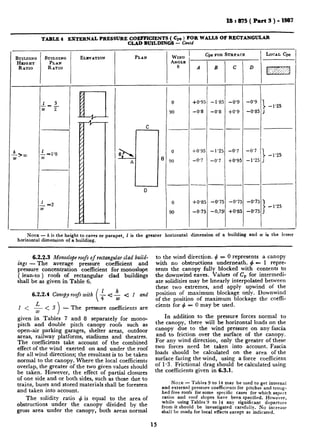 l!3:875(Part3)-1987
TABLE 4 EXTERNAL PRESSURE COEFFICIENTS ( Cpe ) FOR WALLS OF RECTANGULAR
CLAD BUILDINGS - Contd
BUILDING BUILDING ELEVATION PLAN WIND
Cpe FOR SUX~FACE LOCAL cpe
HEIGHT PLAN ANGLE
I
RATIO RATIO 8 A B C D
pggg?z
I 3 0 +0’951 -1’85 -0’9 -0’9 -I
-a-
w 2
) -1’25
90 -0’8 -0’8 +0’9 -0’85 J
C
0 +0’95 -1.25. -0.7
A I3 90
NOTE - h is the height to caves or parapet, 1 is the greater horizontal dimension of a building and w IS the lesser
horizontal dimension of a building.
6.2.2.3 Monoslope roofs of rectangular clad build-
ings - The average pressure coefficient and
pressure concentration coefficient for monoslope
( lean-to ) roofs of rectangular clad buildings
shall be as given in Table 6.
6.2.2.4 Canoby roofs with
(
$4: Q 1 and
I< &<3
>
- The pressure coefficients are
given in Tables 7 and 8 separately for mono-
pitch and double pitch canopy roofs such as
open-air parking garages, shelter areas, outdoor
areas, railway platforms, stadiums and theatres.
The coefficients take account of the combined
effect of the wind exerted on and under the roof
for all wind directions; the resultant is to be taken
normal to the canopy. Where the local coefficients
overlap, the greater of the two given values should
be taken. However, the effect of partial closures
of one side and or both sides, such as those due to
trains, buses and stored materials shall be foreseen
and taken into account.
The solidity ratio 4 is equal to the area of
obstructions under the canopy divided by the
gross area under the canopy, both areas normal
to the wind direction. 4 = 0 represents a canopy
with no obstructions underneath. $ - 1 repre-
sents the canopy fully blocked with contents to
the downwind eaves. Values of C, for intermedi-
ate solidities may be linearly interpolated between
these two extremes, and apply upwind of the
position of maximum blockage only. Downwind
of the position of maximum blockage the coeffi-
cients for 4 = 0 may be used.
In addition to the pressure forces normal to
the canopy, there will be horizontal loads on the
canopy due to the wind pressure on any fascia
and to friction over the surface of the canopy.
For any wind direction, only the greater of these
two forces need be taken into account. Fascia
loads should be calculated on the area of the
surface facing the wind, using a force coefficient
of l-3. Frictional drag should be calculated using
the coefficients given in 6.3.1.
NOYE - Tables 9 to 14 may be used to get internal
and external pressure coefficients for pitches and troug-
hed free roofs for some specific cases for which aspect
ratios and roof slopes have been specified. However,
while using Tables 9 to 14 any significant departure
from it should be investigated carefully. No increase
shall be made for local effects except as indicated.
15
 