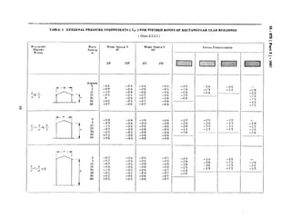TABLE 5 EXTERNAL PRESSURE COEFFICIENTS ( cp, ) FOR PITCHED ROOFS OF RECTANGULAR CLAD BUILDINGS
( Clause6.2.2.2 )
ik;Il>lD1N0 RlX!F
HEIGHT AKaLE
RATIO CL
k---W -_1
n-I
0 -0‘8 -0’6 -1’0 -0’6 -2’0
-1’1
-09-0’7
-0.6
-0’5-0.6
-0’8
-0.9-0’8 -0’6-06
-0’6
--2’01’5
-2’0 -2.0
-2’0- 1’5
-1’5 -1’2
-1’5 -I.0- 1’0
I 30_ I -0’2 -0.5 I -0’8 -0.a I -I’0 l_pp___m / -_ / -1’0
WIND ANGLE 8 WIND ANQLE O
0” 900
EF GH EG FH
- 0’8 -0’4 -0’8 -0.4
-0’9 -0’4 - 0’8 -0’4
-1’2 -0.4 -0’8 -0’6
-0‘4 -0’4 -0’7 -0’6
0 -0.4 -0.7 -0.6
+0*3 -0.5 -0’7 -0’6
+0*7 -0.6 -0’7 -0.6
I
-2’0
- 1’4
-1’4
- 1’0
-0’8
LOCAL COEFFICIENTS
-
-1’0
-1’2
- 1’2
- 1’1
-1’1
- 1’1
+o 2 -0’5 -0.8 -0’8 -
+0’6 -0’5 -0’8 -0’8
-- - .-
0 I -.0.7 -0’6 -0.9 -0.7 -9.n -3.n -9.n
_. , h ,.3
I IL
-0’8 -0.6 -0’8 -0’8
r‘5;;<0 I - 1’0
- 1’5
-0.5 -0’8 -0.7 I
-1.5
I
__i.
-1.5
5 -0.7 -0% -0’8 -0’810 -0.7 -0’6 -0’8 -0’8 Ii.! 1 l$;; / -;.; _:vJ
-7’fl -1.5 -1’2
5 -1’2
--oi -0.7 -;.;
_~ __ _.
-0’8 -0’7
-0’8 -0.7
 