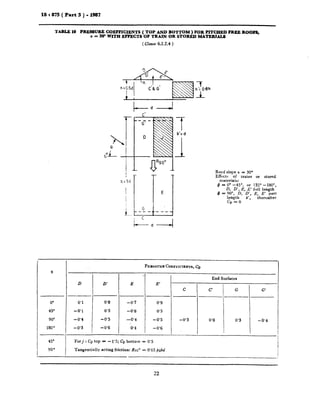 IS I 875 ( Part 3 ) - 1387
i
.-
TABLE 10 PRESSURE COEFFICIENTS ( TOP AND BOTTOM ) FOR PITCHED FREE ROOFS,
a = 300 WITH EFFECTS OF TRAIN OR STORED MA’I’BRIALS
( Clause 6.2.2.4 )
!
,
b:5C
I
I
I
!
-
.I-._G__LI c
E
- --_
&d --I
Roof slope LY= 300
Efftctz of trains or stored
materials:
0 a 0” -45”, or 135” -180”,
D, D’. E, F’ full lqngth
6 - ;;,.$, D , E, E part
& = 0
b’, thereafter
PRESSURECOEFFICIENTS,cp
cl
“/
End Surfaces
D D’ E E’
c c G G’
0” 0’1 0’8 -0’7 0’9
45O -0’1 0’5 -0’8 0’5
90” -0’4 -0’5 -0’4 -0’5 -0’3 0’8 0’3 -0’4
180” -0’3 -0’6 0’4 -0’6
-
45” Forj : Cp top = - 1’5; C, bottom Q 0’5
go0 Tangentially acting friction: &a” = 0’05 pdbd
22
 