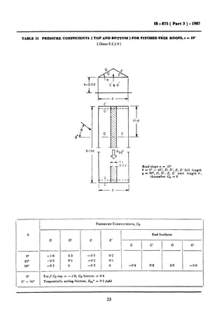 -a.-%“---_-_-_“_... _. _
IS I 875 ( Part 3 ) - 1987
TABLE 11 PRESSURE COEFFICIENTS (TOPANDBOTTOM)FORPlTCHEDF~~ BOOFS,am 10"
(Clause6.2.2.4)
b=Sd
f
b’=d
1
Roof slope (L= IO”
8 = 0” - 45”, D, D’, E, E’ full length
0 = 90°, D, D’, E, E’ par1 length b’,
thereafter Cp = 0
PRESSURECOEFFICIENTS, CD
e End Surfaces
D D’ E E’
c
I
C G 1 G
-- -~.
00 -1.0 03 -0.5 0.2 ,
45" -0'3 0.1 -0'3 0’1
90” -0.3 0 -0.3 0 -0'4 0.8 09 -0.6
-
0" Forf: Cp top = -11’0; Cp bottom = 0’4
0” - 90° Tangentially acting friction, RIO’ = O”1pdbd
23
 
