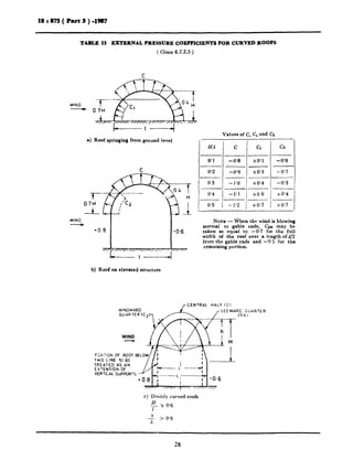 TABLE 15 EXTERNAL PRESSURE COEFFICIENTS FOR CURVED ROOFS
( Clause 6.2.2.5 )
l------~-----l
a) Roof springing from ground level
b) Roof on elevated structure
-0.6
Values of C, Cl and C2
-CL_
0'1 -0’8 +0*1
_-
0.2 -0’9 +0*3
___-
03 -1.0 +0*4
p_--
0’4 -1’1 +06
-- -~
0.5 -1’2 +0.7
c2
-0’8
-0.7
.~
-0.3
jp
+0*4
i-o.7
NOTE - fihen the wind is blowing
normal to gable ends, Cpe may be
taken as equal to -0.7 for the full
width of the roof.over a length of l/2
from the gable ends and -0.5 for the
remaining portion.
rCENTRAL HALF (Cl
fiGkIfCiN OF ROOF EEL
THIS LINE TO BE
TREAIED AS AN
EXTENSION of
VERTICAL SUPPORTS
c) Doubly curved roofs
7 0 0.6--
GUARTE
4 i
R
 