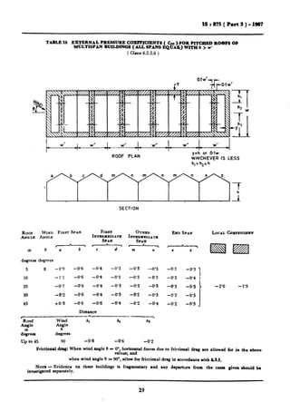 ..___I.__
ISr875(Part3)-19a7
TABLE 16 EXTERNAL PRESSURE COEFFICIENTS ( C b i’OR PlTCHED ROeFS OP
MULTISPAN BUILDINGS (ALL SPANS EQ&lp, WITH h > w’
( Ckusc 6.2.2.6 )
I w’ J_ w’ J_ w’ _1_ w’ _I_ w’ I w* 1I- -l- I-
ROOF PLAN
y=h or 0-1~
WHICHEVER IS LESS
h,= h,=h
iI
SECTION
ROOF WIND FIRSTSPAN FIRST OTHER END SPAN
ANRLE ANQLE INT~YIcDIATE INT~R~~EDIATE
SPAN SPAN
-- --
c----t
a e --74 C d m n x 2
degrees degrees
5 0 -0’9 -0.6 -0’4 -0’3 -0’3 -0’3 -0.3 -0’3 I
10 -1’1 -0.6 -0’4 -0’3 -0’3 -0.3 -0’3 -0’4 I
20 -0’7 -0’6 -0’4 -0’3 -0’3 -0’3 -0.3 -0.3 
30 -0.2 -0’6 -0.4 -0’3 -0.2 -0’3 -0’2 -0’5 )
45 +0*3 -0.6 -0.6 -0’4 -0’2 -0.4 -0’2 -0.5 J
Distance
r---- -- h-P---- __-
Roof Wind hx ha h3
Angle Angle
d;reea 8
degrees
up to 45 90 -0’8 -0’6 -0’2
LOCAL ~RFPIOUNT
-2’0 -1’5
Frictional drag: When wind angle 0 - O’, horizontal forces due to frictional drag are allowed for in the aboye
values; and
when wind angle 0 = 90°, allow for frictional drag in accordance with 6.3.1.
NOTE - Evidence on these buildings is fragmentary and any departure from the casu given should ba
investigated reparately.
29
 