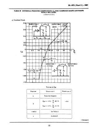 IS:875(Part5)-1987
TABLE 28 EXTERNAL PRESSURE COEFFICIENTS, Cw FOR COMBINED ROOFS AND ROOF’S
WITH A SKY LIGHT
( Clause 6.2.2.10 )
a) Combined Roofs
-0.8
POETION DIRECTION 1 DIRECTION 2
a From the Diagram
b
I candd
VALUE0 OP cpe
Cpe = -0’5, - < 1’5
hr
-0’4
Cpe = -0’7, _!!!_ > I.5
he
See Table 5
see 6.2.2.7
( Confinurd)
33
 
