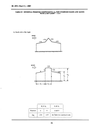 IS : 875 ( Part 3 ) - 1987
TABLE 20 EXTERNAL PRESSURE COEFFICIENTS, -Cpe FOR COMBINED ROOFS AND ROOFS
WITH A SKY LIGHT - Contd
b) .Roofs with a Sky Light
WIN0
PORTION
Ge
I
b; ; b, bl < bs
0 b a and b
---
-0.6 $0’7 See Table for combined roofs
34
 