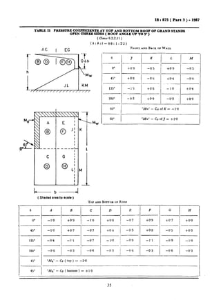 IS t 875 ( Part 3 ) - 1987
TABLE 21 PRESSURE COEFFICIENTS AT TOP AND BOTTOM ROOF OF GRAND STANDS
OPEN THREE SIDES ( ROOF ANGLE UP TO 5” )
( Clause 6.2.2.11 )
( A : b : I= 0.8 : 1 : 2’2 )
G 1
I
0H
i-----b4
( Shaded area to scale )
1
0
0”
*
45O
135”
-
/ 180”i
-0.6
KM
777
7
Mw
FRONT AND BACK OF WALL
8 3 x L
---
0* -l-O’9 -0.5 +0.9
-
45” +0.8 -0’6 +0*4
135O - 1’1 +0’6 - 1.0
-_
180~ -0.3 co.9 -0’3
-
60” ‘Mw’ - CpofK= -1’0
60” ‘Mw’ - c, Of.3 = + 1’0
--
M
-0.5
-0’4
+0*4
+0.9
TOP AND BOTTOM OF ROOF
B c D E
-- -.-
+0*9 -1.0 +0.9 -0.7
$0’7 -0’7 -CO’4 -0.5
-1.1 -0’7 -1’0 -0.9
N_
-0’3 -0.6 -0.3 -0’6
+0’9
~-
+0’8
CO’7 f0’9
--
-0’5 f0’3
-0.9 -1’0
--.-
-0’6 -0’3
45O
45”
‘MR’ - cp ( top ) = -2.0
-
‘MB’ - Cp ( bottom ) = + 1’0
35
 