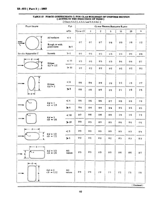 d _-_ . ..-. -.-. --
‘IS:873(Part3)-1987
TABLE 23 FORCE COEFFICIENTS Cf FOR CLAD BUILDINGS OF UNIFORM SECTION
( ACTING IN THE DIRECTION OF WIND )
[ Clauses6.3.2.1,6.3.2.2 and 6.3.3.2(c) ]
-i-
1
,!
-;
1
I
j.
1
- i-
,
I
1,
.j-
_
I-
-
Cr POXHEIOET/BEEADTH RATJO
._
-
T
-1.
I
I
I
I
I
!
r_I.
!
I
/
-1
3pro1/2j 1 5 10 f 20
!-,- -
I
I
I’
.I.
!
I
j-
2
0’7
oa
1’2
0’6
i--
I
0’8 0’9
c-5 j 0.6 i 0.6
-I--
All surfaces <6
_
Rough or with
projections >6
I
0'7 0-i
Ij-,
o-5 , 0.5 0’5
--
0’5
Seeaim Apppendix c Snzooth >6
_j
I< 10
---> 10
0’5 I 0’5 0'7
--
0.2
1’7
1’5
I
0’2 O-2
1’0
1’0
-!
Ellipse
b/d - 2
<a
>8
0.8 / 0’8
_-
0’8 u-8
o-9 1-l ’
i
i.3
0’9
I
1’1 1.3
-0
(4
r b/d = 1
r/b i= l/3
34
-- --_/___
0.8 ) 0’8
--
O-5 0’5
--
1‘0
i Ia0
---
0’6 / 0%
0’60’6 ’ 0’6
-_
0.4 0.4
--
0.7 0:8
--
0.5 0’5
--
0’7
0’4
0.9
0.5
@3
0.2
- _
)_
0’4 0.5
1’3
b/d = 1
re - lJ6
< 10
> 10
0’8
0’5 G.6
0’4
-1.
<3
>s
0’3 I 0.3
--
i
0.2 , 0.2
0’3 i 0.30.3
0.2
0’5
1.0 ;
I
--
0’5 0’5
b/d = l/2
r/b = l/6
All
values 0.5 0.6 0’6 0’7
-]-
t
d
-n
i b/d - 2 All
d rib = l/12 values 0.9 o-9 1’1
I
I!--
( Chlintrcd )
40
 