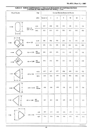IS t 875 ( Part 3 ) - 1987
TABLE 23 FORCE COEFFICIENTS Ci FOR CLAD BUILDINGS OF UNIFORM SECTION
( ACTING IN THE DIRECTION OF WIND’) - Contd
P~ax SRAPE Vdb
m2;s
Cf FOR HEIGHT/BREADTH RATIO
!
--I
10 20 ICC /
-
.I-
I
/
.I_
2 5p to 1;2
0.7
1
0’8 0.8 0.9
_-
0.5 0’5 0.5
1’0
_/--.-J-_-____
, I
<6
b/d = 2 -
r/b - l/4
>6
I !
I
1’0 I 1’2 1 11’6
__...+__/-I- - _
.I-
. _
_
I
0’5 O-6 j 0’6
I
0.5
1’1
.I-
_-
I
_-
--
_ -
-I
-I-
-i-
,-
.-
- _
--
__
-/-
-
-
_-
_-
_-
__/_
_
-
- -
_-
/--“I
-0r’ (10
u
r/a=113 _
va
710
0’8 0.8 1’30’9
0.5
0’9
0.9
1’5
0’60.5 1
--
0.9
0’5 0'60.5
0.9
--
0.9
0.5
1.1
0 All
-~ r/a = l/12
values 1’2 1’3 1’6
-
0’9 1.1 1’2 :‘3
1’0
1’6
1’2
---
0.5
(11
r/b = l/4 ~
711
0’90’7 O-7 0.8
0’4 0.4 0’4
0.8 0’8
0.5
--
12
0’4
1’0
_-
0’8 0’9
O-5
1’1
--
1.0
-I
0’8 1.4
-_
0.7 1’1 1.30.7
0.7
0’4
--
0.7
--
0.8 0.9 1’0 I.1
-.__
0.5
1’3
0’4
-/- _I-------
0.4 1 0’5
- I-
0.4 0.5
 