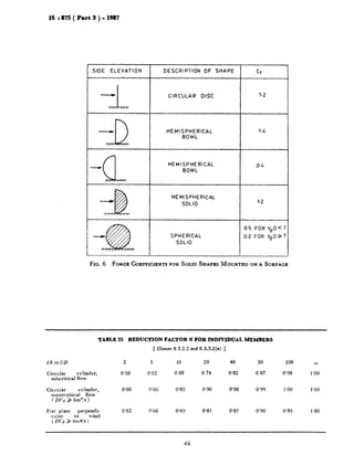 IS : 875 ( Part 3 ) - 1987
SIOE ELEVATION DESCRIPTION OF SHAPE
CIRCULAR OISC
HEMISPHERICAL
BOWL
HEMISPHERICAL
BOWL
HEMISPHERICAL
SOLID
SPHERICAL
SOLID
06 FOR V,,O<7
O-2 FOR ‘IdO’/
FIG.6 FORCE COEFFICIENTSFOR SOLID SHAPES-MOUNTED ON A SURFACE
TABLE 25 REDUCTION FACTOR K FOR INDIVIDUAL MEMBERS
[ Clauses6.3.2.2md 6.3.3.2(a) ]
I/b or l/D
Circular cylinder,
subcritical Row
2 5 10 20 40 50 100 C-a
0’58 0’62 0’68 0.74 0.82 0.87 0’98 1’00
Circular cylinder,
supercritical flow
( DVd 9 6ma/s )
0.80 0.80 0.82 O-90 0.98 0’99 1’00 1’00
Flat plate perpendi-
cular to wind
( DV,j 2 6m2/s )
0.62 0’66 0.69 0.81 0.87 0’90 o-95 1’00
 