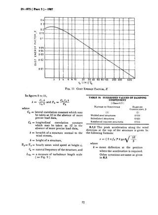 IS t 875 ( Part 3 ) - 1987
0.2
W
$ 0.15
0
c
LI
0 .!
Q
lL
gJ 0.05
“, O.OL
= 0.03
‘; 0.02
2
0.01
fo L(h:/vh
Fro. 11 GUST ENERGYFACTOR, E
In figures 8 to 11,
where
c, = lateral correlation constant which may
be taken as 10 in the absence of more
precise load data,
Ca = longitudinal correlation constant
which may be taken as 12 in the
absence of more precise load data,
b = breadth of a structure normal to the
TABLE 34 SUGGESTED VALUES OF DAMPING
COEFFICIENT
( Clause 8.3 )
N ATUBE 0~ STRIJCTURE DAMPING
COEFFICIENT, @
(1) (2)
Welded steel structures 0’010
Bolted steel structures 0’020
Reinforced concrete structures 0’016
8.3.1 The peak acceleration along the wind
direction at the top of the structure is given by
the following formula:
wind stream,
h = height of a structure,
.pb = v, = hourly mean wind speed at height t,
where
z==
f,, = natural frequency of the structure, and
Lul) = a measure of turbulence length scale
( see Fig. 9 ).
mean deflection at the position
where the acceleration is required.
Other notations are same as given
in 8.3.
52
 