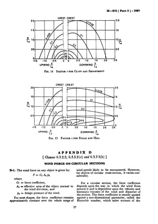 CREST
Is : 875 ( Part 3 ) - 1987
CREST __
UPWIND x
Le
DOWNWIND 21
Le
Fro.14 FACTOR JFOR CLIFF AND ESCARPMENT
CREST CREST
0.5 1.0 1.5 2.0 2.5’
UPWIND x
LI
DOWNWIND 2
LC
FIG. 15 FACTOR JFOR RIDGE AND HILL
APPENDIX D
[ Clauses6.3.2.2, 6.3.3.2(c) and 6.3.3 3(b) ]
WIND FORCE ON CIRCULAR SECTIONS
D-1. The wind force on any object is given by:
F = Ct &AI
where
ci e force coefficient,
A, P effective area of the object normal to
the wind direction, and
Pa p: design pressure of the wind.
For most shapes, the force coefficient remains
approximately constant over the whole range of
wind speeds likely to be encountered. However,
for objects of circular cross-section, it varies con-
siderably.
For a circular section, the force coefficient
depends upon the way in which the wind flows
around it and’is dependent upon the velocity and
kinematic’viscosity of the wind and diameter of
the section. The force coefficient is usually quoted
against a non-dimensional parameter, called the
Reynolds number, which takes account of the
57
 