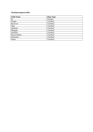 Ozekimessageout table:
Field Name Data Type
Id Number
Sender Varchar2
Receiver Varchar2
Msg Varchar2
Operator Varchar2
Msgtype Varchar2
Senttime Varchar2
Receivedtime Varchar2
Reference Varchar2
Status Varchar2
 