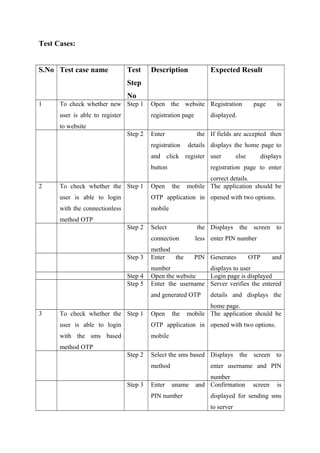 Test Cases:
S.No Test case name Test
Step
No
Description Expected Result
1 To check whether new
user is able to register
to website
Step 1 Open the website
registration page
Registration page is
displayed.
Step 2 Enter the
registration details
and click register
button
If fields are accepted then
displays the home page to
user else displays
registration page to enter
correct details.
2 To check whether the
user is able to login
with the connectionless
method OTP
Step 1 Open the mobile
OTP application in
mobile
The application should be
opened with two options.
Step 2 Select the
connection less
method
Displays the screen to
enter PIN number
Step 3 Enter the PIN
number
Generates OTP and
displays to user
Step 4 Open the website Login page is displayed
Step 5 Enter the username
and generated OTP
Server verifies the entered
details and displays the
home page.
3 To check whether the
user is able to login
with the sms based
method OTP
Step 1 Open the mobile
OTP application in
mobile
The application should be
opened with two options.
Step 2 Select the sms based
method
Displays the screen to
enter username and PIN
number
Step 3 Enter uname and
PIN number
Confirmation screen is
displayed for sending sms
to server
 