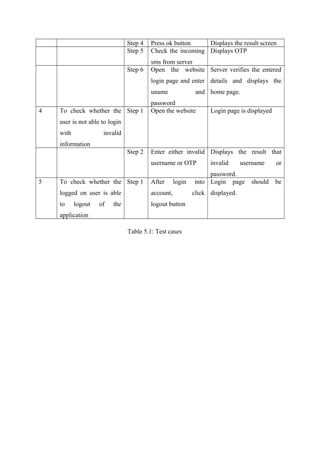 Step 4 Press ok button Displays the result screen
Step 5 Check the incoming
sms from server
Displays OTP
Step 6 Open the website
login page and enter
uname and
password
Server verifies the entered
details and displays the
home page.
4 To check whether the
user is not able to login
with invalid
information
Step 1 Open the website Login page is displayed
Step 2 Enter either invalid
username or OTP
Displays the result that
invalid username or
password.
5 To check whether the
logged on user is able
to logout of the
application
Step 1 After login into
account, click
logout button
Login page should be
displayed.
Table 5.1: Test cases
 