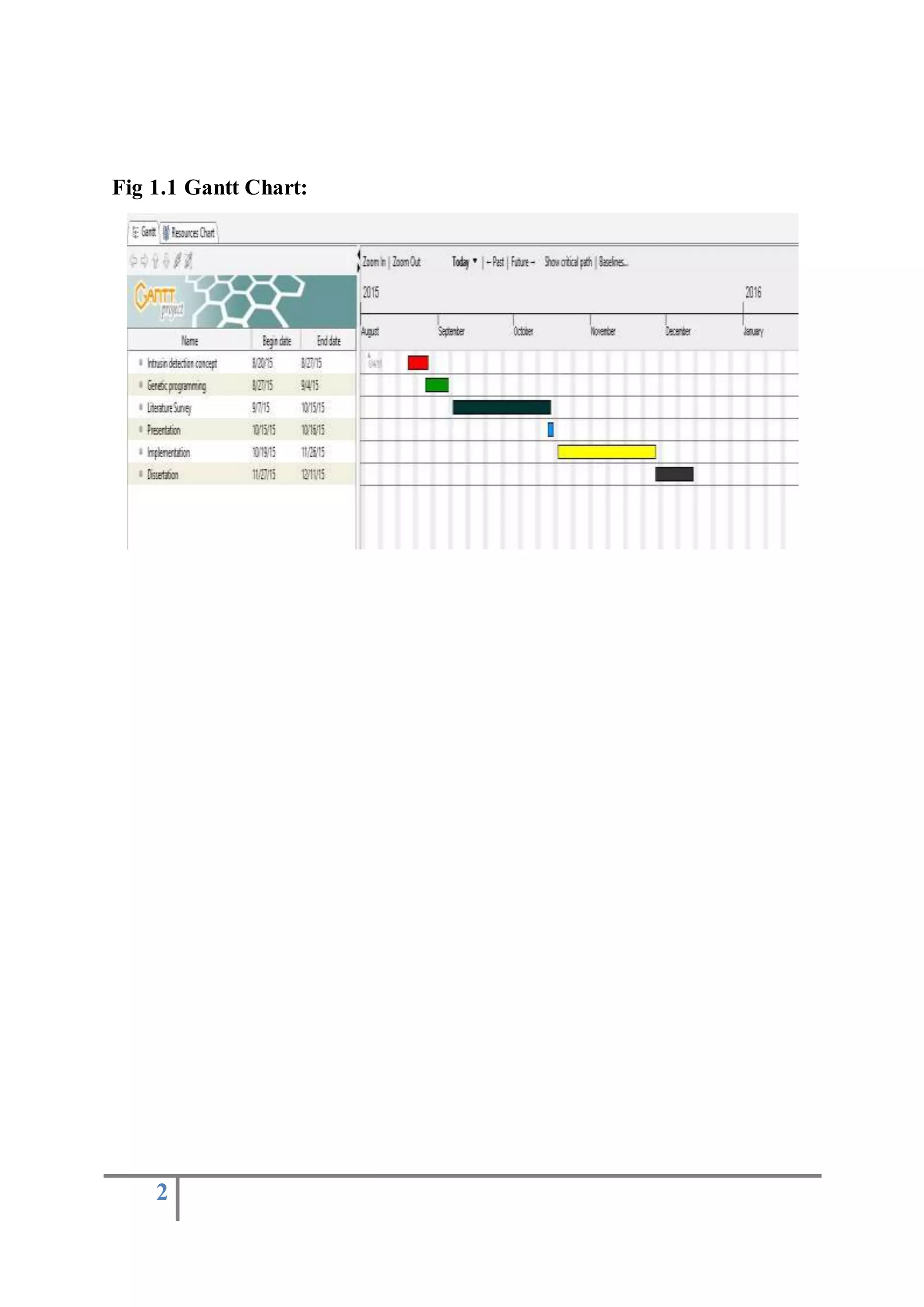 2
Fig 1.1 Gantt Chart:
 