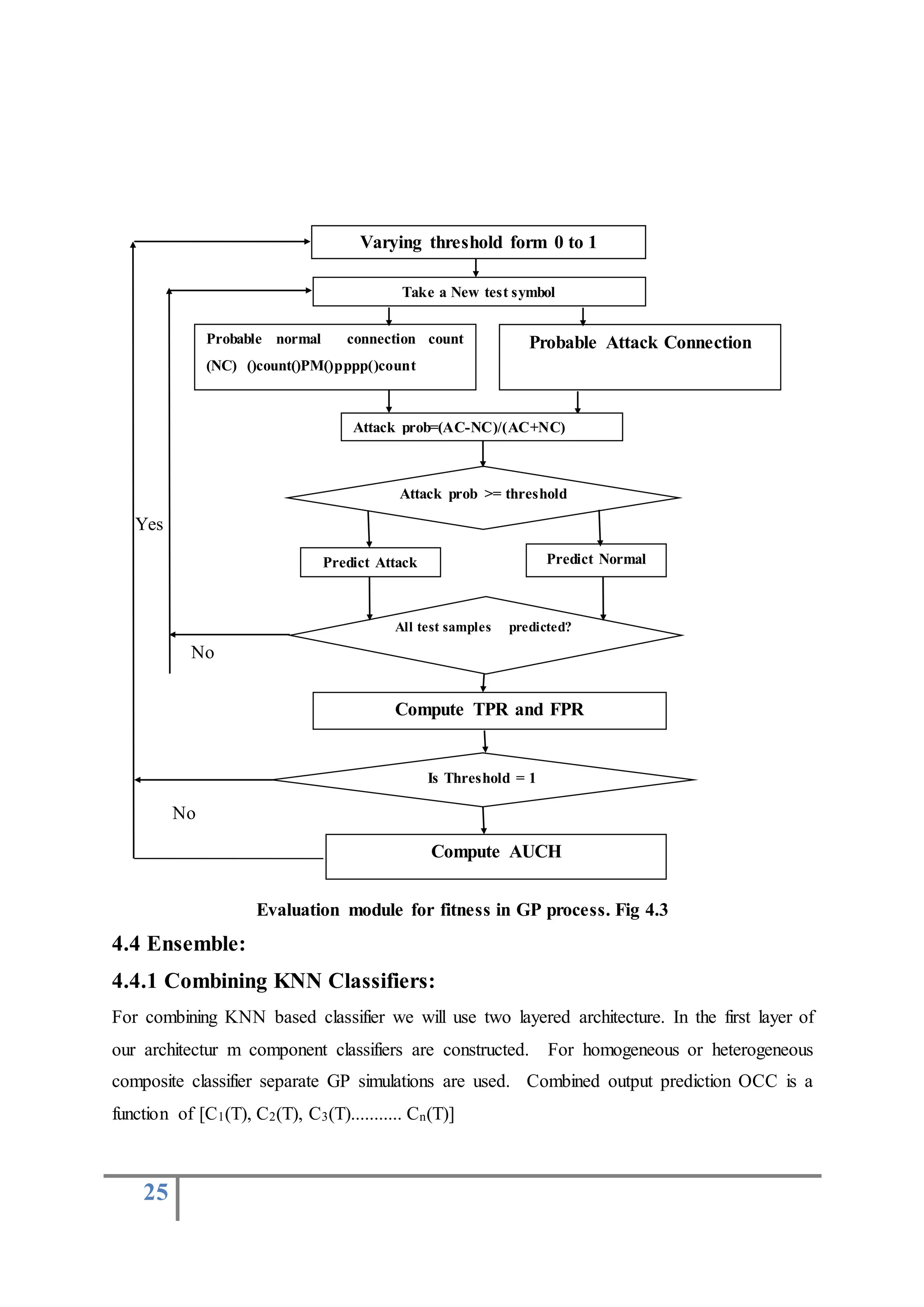 25
Yes
No
No
Evaluation module for fitness in GP process. Fig 4.3
4.4 Ensemble:
4.4.1 Combining KNN Classifiers:
For combining KNN based classifier we will use two layered architecture. In the first layer of
our architectur m component classifiers are constructed. For homogeneous or heterogeneous
composite classifier separate GP simulations are used. Combined output prediction OCC is a
function of [C1(T), C2(T), C3(T)........... Cn(T)]
Probable normal connection count
(NC) ()count()PM()pppp()count
Probable Attack Connection
Varying threshold form 0 to 1
Take a New test symbol
All test samples predicted?
Compute TPR and FPR
Predict Attack Predict Normal
Attack prob >= threshold
Attack prob=(AC-NC)/(AC+NC)
Is Threshold = 1
Compute AUCH
 