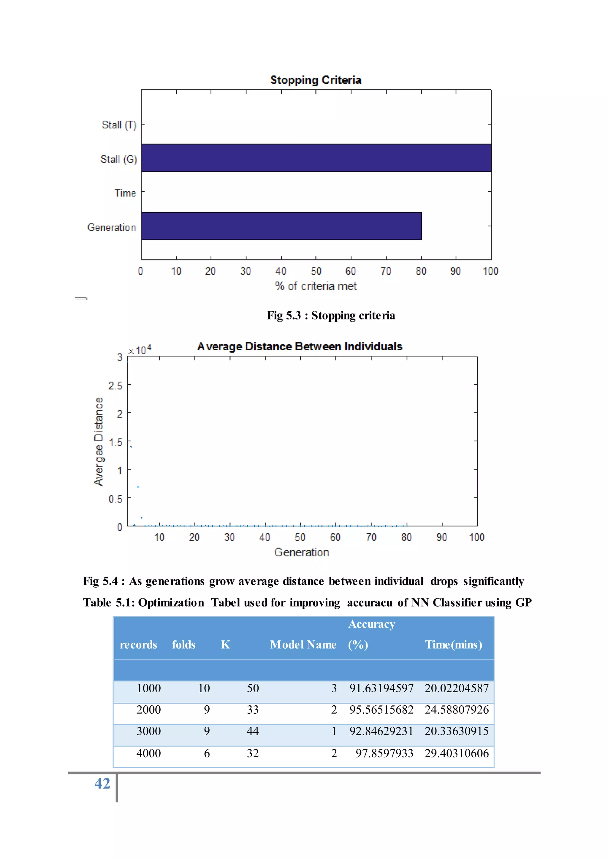 42
Fig 5.3 : Stopping criteria
Fig 5.4 : As generations grow average distance between individual drops significantly
Table 5.1: Optimization Tabel used for improving accuracu of NN Classifier using GP
records folds K Model Name
Accuracy
(%) Time(mins)
1000 10 50 3 91.63194597 20.02204587
2000 9 33 2 95.56515682 24.58807926
3000 9 44 1 92.84629231 20.33630915
4000 6 32 2 97.8597933 29.40310606
 