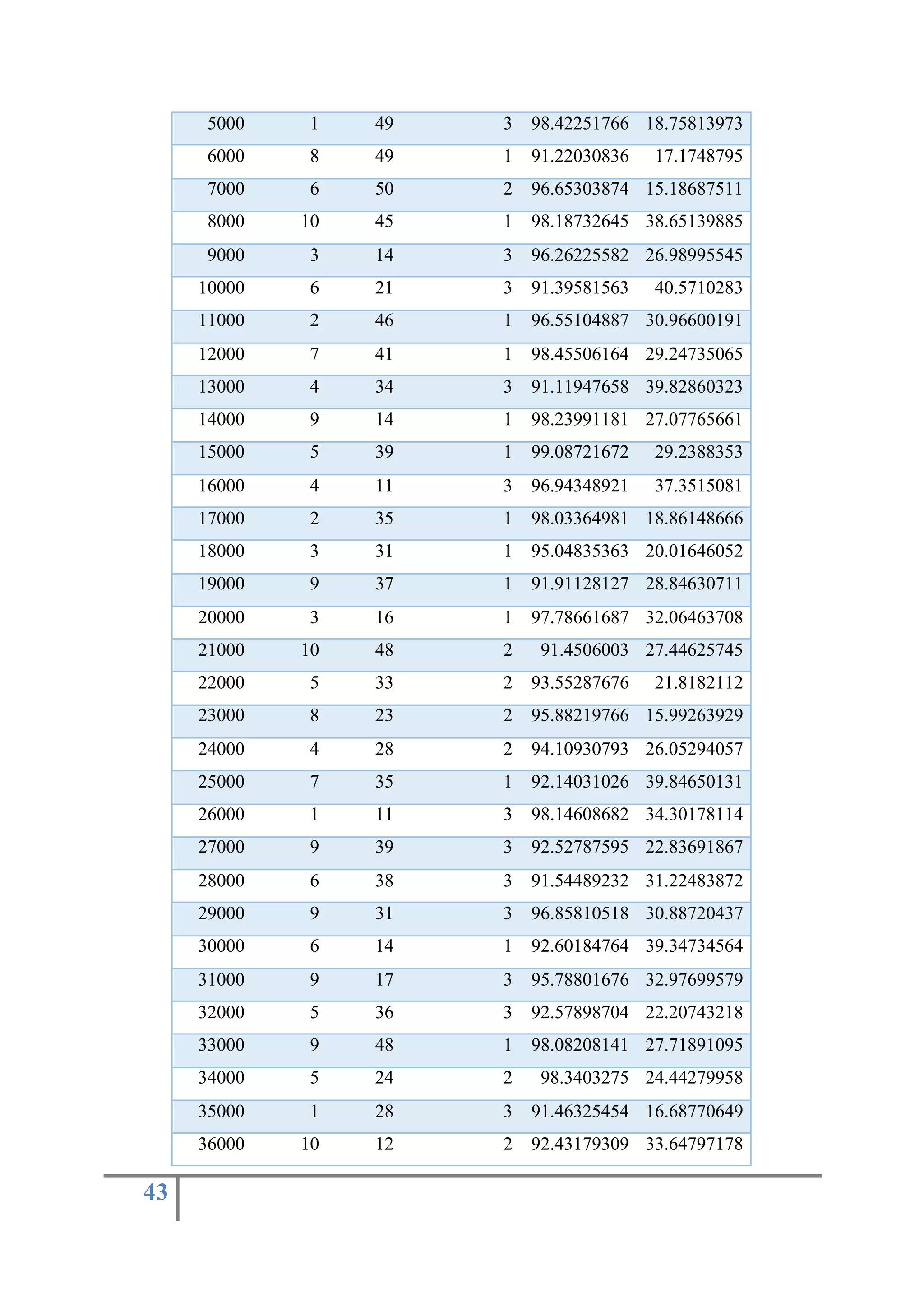 43
5000 1 49 3 98.42251766 18.75813973
6000 8 49 1 91.22030836 17.1748795
7000 6 50 2 96.65303874 15.18687511
8000 10 45 1 98.18732645 38.65139885
9000 3 14 3 96.26225582 26.98995545
10000 6 21 3 91.39581563 40.5710283
11000 2 46 1 96.55104887 30.96600191
12000 7 41 1 98.45506164 29.24735065
13000 4 34 3 91.11947658 39.82860323
14000 9 14 1 98.23991181 27.07765661
15000 5 39 1 99.08721672 29.2388353
16000 4 11 3 96.94348921 37.3515081
17000 2 35 1 98.03364981 18.86148666
18000 3 31 1 95.04835363 20.01646052
19000 9 37 1 91.91128127 28.84630711
20000 3 16 1 97.78661687 32.06463708
21000 10 48 2 91.4506003 27.44625745
22000 5 33 2 93.55287676 21.8182112
23000 8 23 2 95.88219766 15.99263929
24000 4 28 2 94.10930793 26.05294057
25000 7 35 1 92.14031026 39.84650131
26000 1 11 3 98.14608682 34.30178114
27000 9 39 3 92.52787595 22.83691867
28000 6 38 3 91.54489232 31.22483872
29000 9 31 3 96.85810518 30.88720437
30000 6 14 1 92.60184764 39.34734564
31000 9 17 3 95.78801676 32.97699579
32000 5 36 3 92.57898704 22.20743218
33000 9 48 1 98.08208141 27.71891095
34000 5 24 2 98.3403275 24.44279958
35000 1 28 3 91.46325454 16.68770649
36000 10 12 2 92.43179309 33.64797178
 