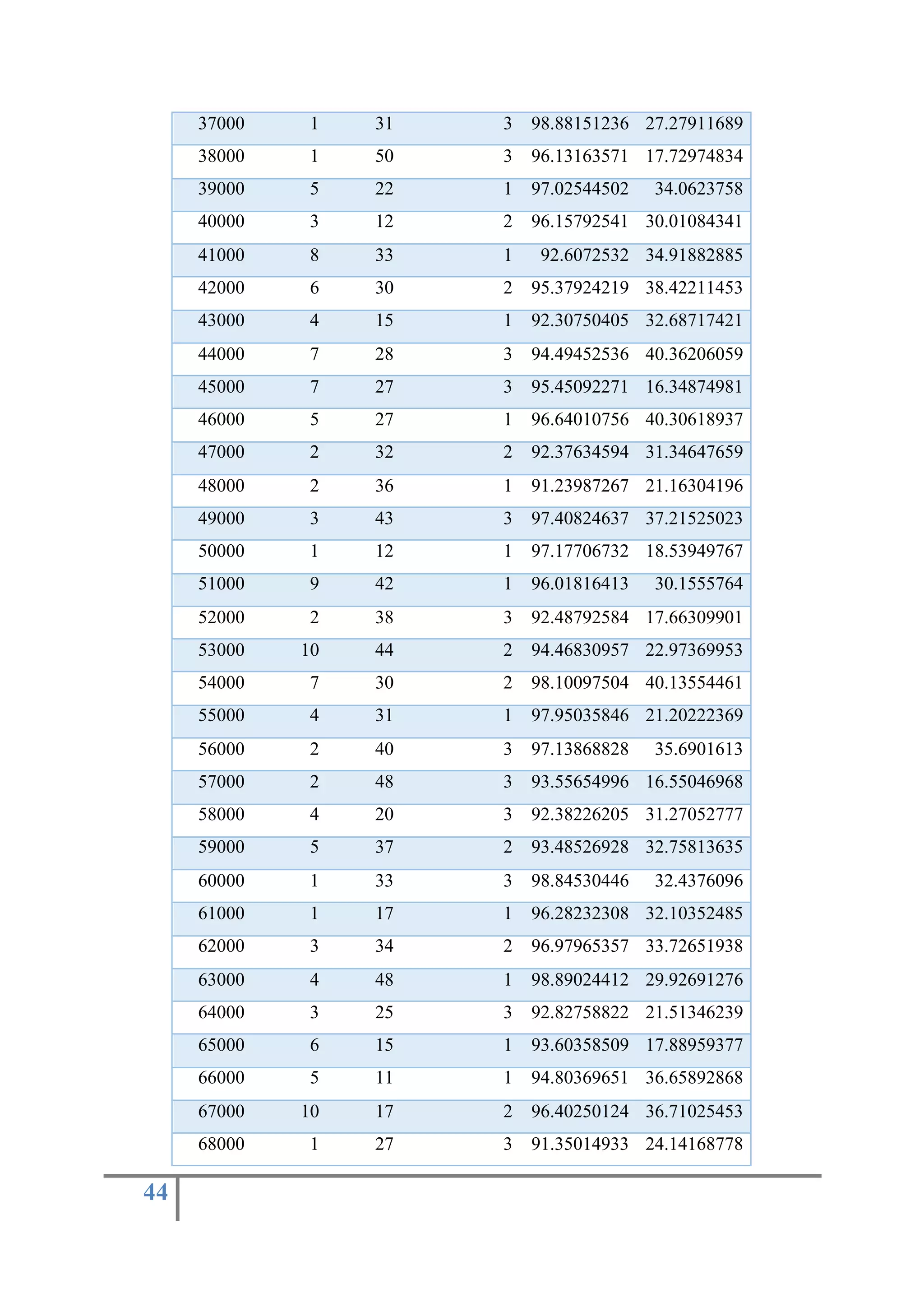 44
37000 1 31 3 98.88151236 27.27911689
38000 1 50 3 96.13163571 17.72974834
39000 5 22 1 97.02544502 34.0623758
40000 3 12 2 96.15792541 30.01084341
41000 8 33 1 92.6072532 34.91882885
42000 6 30 2 95.37924219 38.42211453
43000 4 15 1 92.30750405 32.68717421
44000 7 28 3 94.49452536 40.36206059
45000 7 27 3 95.45092271 16.34874981
46000 5 27 1 96.64010756 40.30618937
47000 2 32 2 92.37634594 31.34647659
48000 2 36 1 91.23987267 21.16304196
49000 3 43 3 97.40824637 37.21525023
50000 1 12 1 97.17706732 18.53949767
51000 9 42 1 96.01816413 30.1555764
52000 2 38 3 92.48792584 17.66309901
53000 10 44 2 94.46830957 22.97369953
54000 7 30 2 98.10097504 40.13554461
55000 4 31 1 97.95035846 21.20222369
56000 2 40 3 97.13868828 35.6901613
57000 2 48 3 93.55654996 16.55046968
58000 4 20 3 92.38226205 31.27052777
59000 5 37 2 93.48526928 32.75813635
60000 1 33 3 98.84530446 32.4376096
61000 1 17 1 96.28232308 32.10352485
62000 3 34 2 96.97965357 33.72651938
63000 4 48 1 98.89024412 29.92691276
64000 3 25 3 92.82758822 21.51346239
65000 6 15 1 93.60358509 17.88959377
66000 5 11 1 94.80369651 36.65892868
67000 10 17 2 96.40250124 36.71025453
68000 1 27 3 91.35014933 24.14168778
 