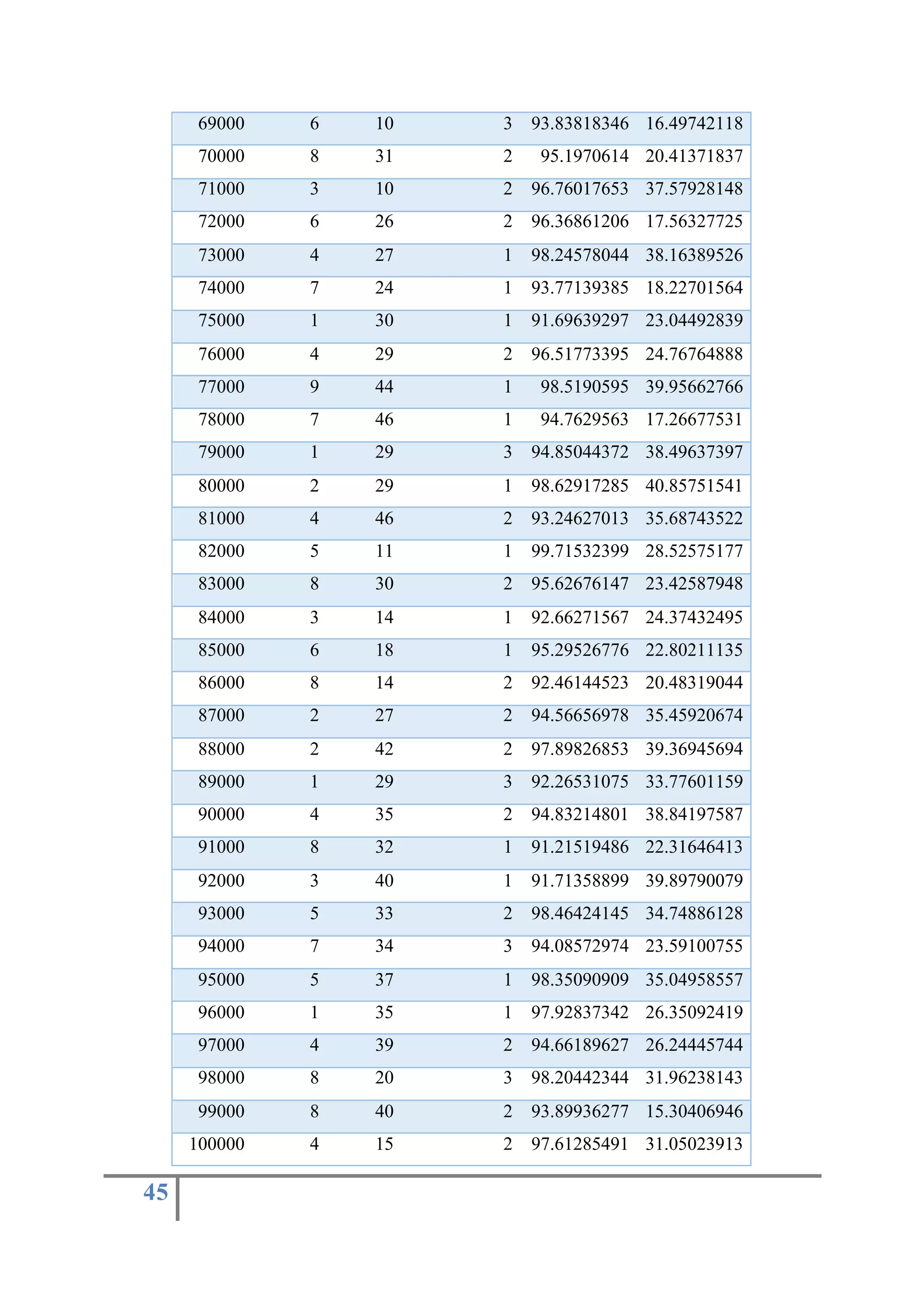 45
69000 6 10 3 93.83818346 16.49742118
70000 8 31 2 95.1970614 20.41371837
71000 3 10 2 96.76017653 37.57928148
72000 6 26 2 96.36861206 17.56327725
73000 4 27 1 98.24578044 38.16389526
74000 7 24 1 93.77139385 18.22701564
75000 1 30 1 91.69639297 23.04492839
76000 4 29 2 96.51773395 24.76764888
77000 9 44 1 98.5190595 39.95662766
78000 7 46 1 94.7629563 17.26677531
79000 1 29 3 94.85044372 38.49637397
80000 2 29 1 98.62917285 40.85751541
81000 4 46 2 93.24627013 35.68743522
82000 5 11 1 99.71532399 28.52575177
83000 8 30 2 95.62676147 23.42587948
84000 3 14 1 92.66271567 24.37432495
85000 6 18 1 95.29526776 22.80211135
86000 8 14 2 92.46144523 20.48319044
87000 2 27 2 94.56656978 35.45920674
88000 2 42 2 97.89826853 39.36945694
89000 1 29 3 92.26531075 33.77601159
90000 4 35 2 94.83214801 38.84197587
91000 8 32 1 91.21519486 22.31646413
92000 3 40 1 91.71358899 39.89790079
93000 5 33 2 98.46424145 34.74886128
94000 7 34 3 94.08572974 23.59100755
95000 5 37 1 98.35090909 35.04958557
96000 1 35 1 97.92837342 26.35092419
97000 4 39 2 94.66189627 26.24445744
98000 8 20 3 98.20442344 31.96238143
99000 8 40 2 93.89936277 15.30406946
100000 4 15 2 97.61285491 31.05023913
 