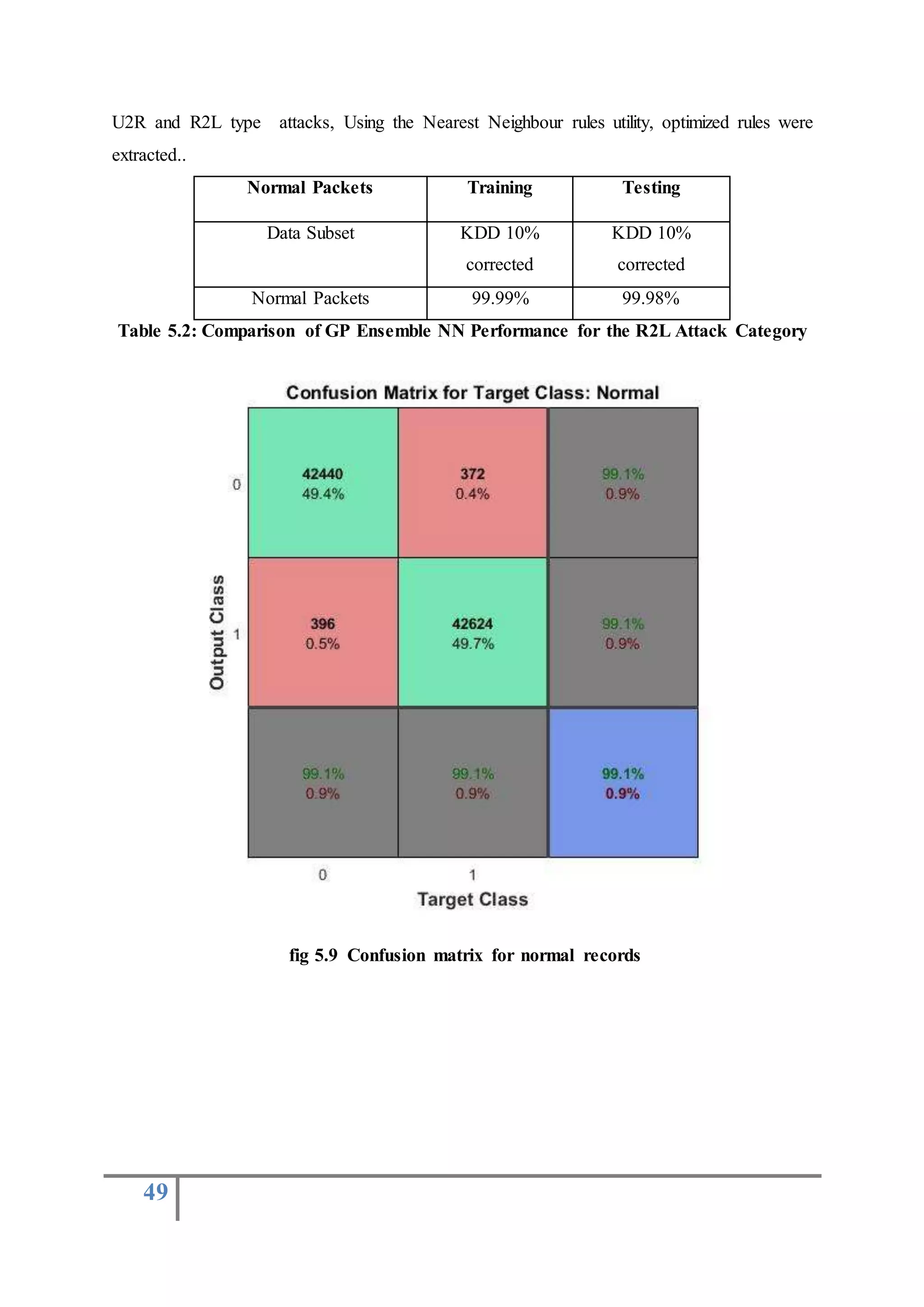 49
U2R and R2L type attacks, Using the Nearest Neighbour rules utility, optimized rules were
extracted..
Normal Packets Training Testing
Data Subset KDD 10%
corrected
KDD 10%
corrected
Normal Packets 99.99% 99.98%
Table 5.2: Comparison of GP Ensemble NN Performance for the R2L Attack Category
fig 5.9 Confusion matrix for normal records
 