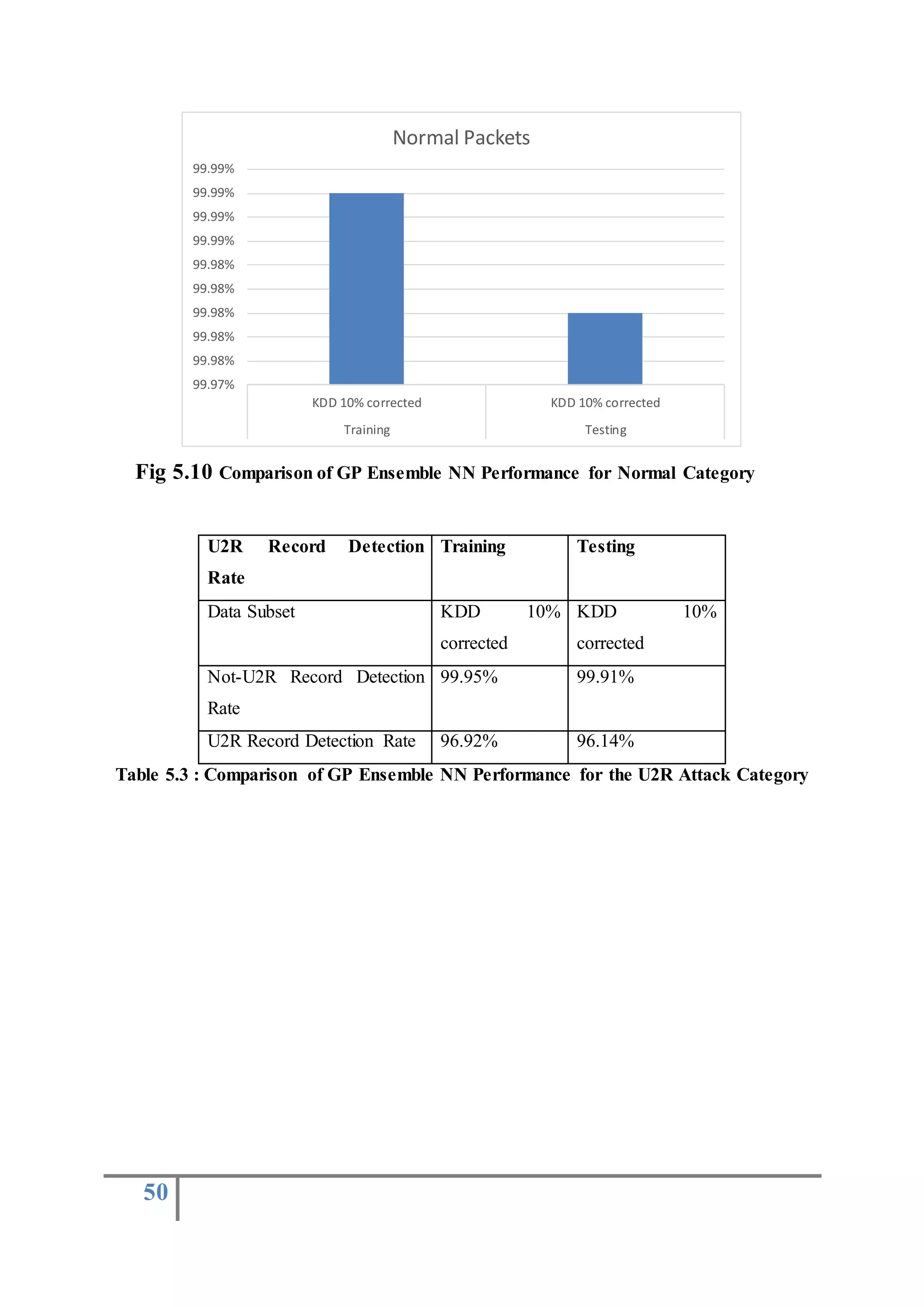 50
Fig 5.10 Comparison of GP Ensemble NN Performance for Normal Category
U2R Record Detection
Rate
Training Testing
Data Subset KDD 10%
corrected
KDD 10%
corrected
Not-U2R Record Detection
Rate
99.95% 99.91%
U2R Record Detection Rate 96.92% 96.14%
Table 5.3 : Comparison of GP Ensemble NN Performance for the U2R Attack Category
99.97%
99.98%
99.98%
99.98%
99.98%
99.98%
99.99%
99.99%
99.99%
99.99%
KDD 10% corrected KDD 10% corrected
Training Testing
Normal Packets
 
