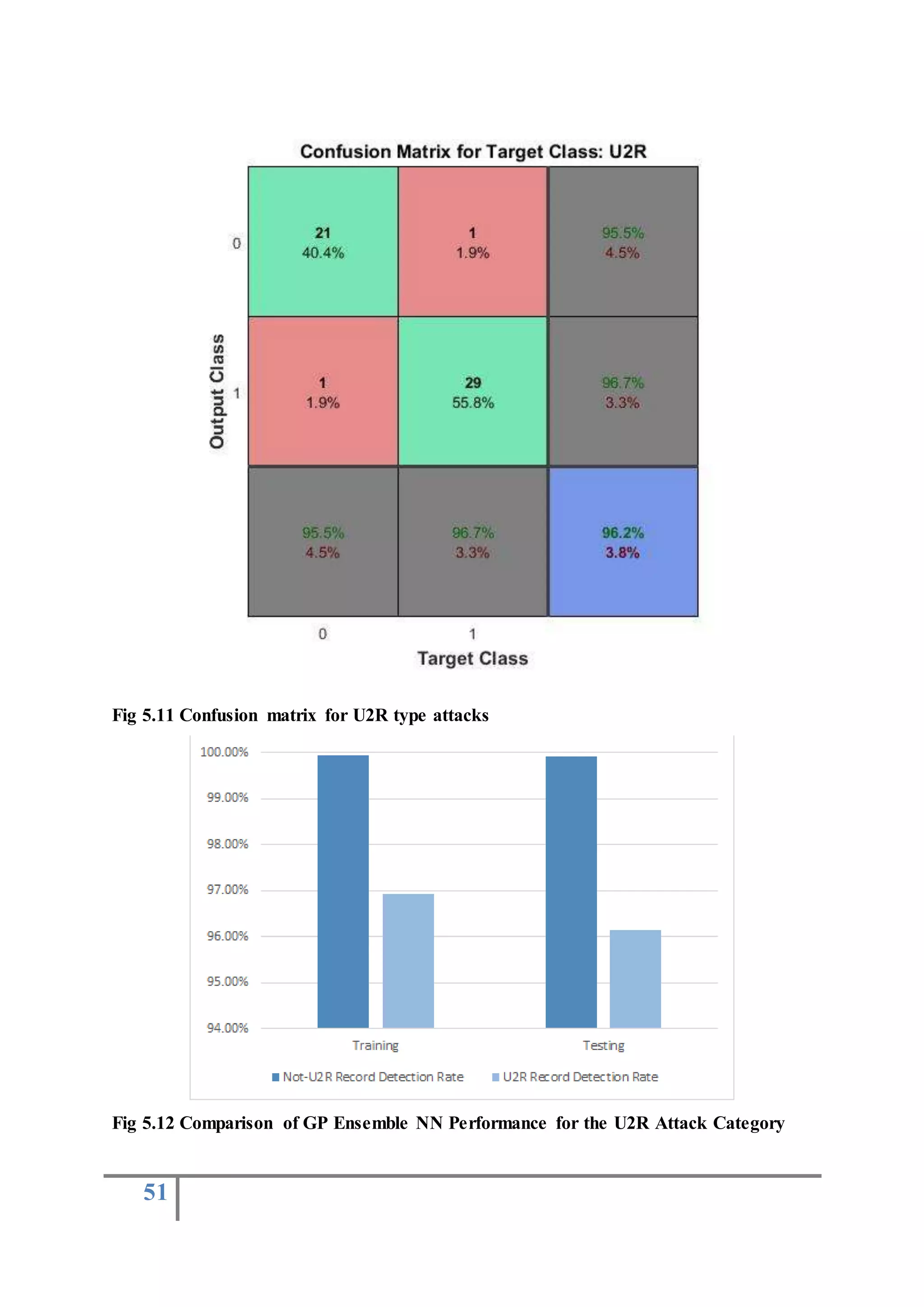 51
Fig 5.11 Confusion matrix for U2R type attacks
Fig 5.12 Comparison of GP Ensemble NN Performance for the U2R Attack Category
 