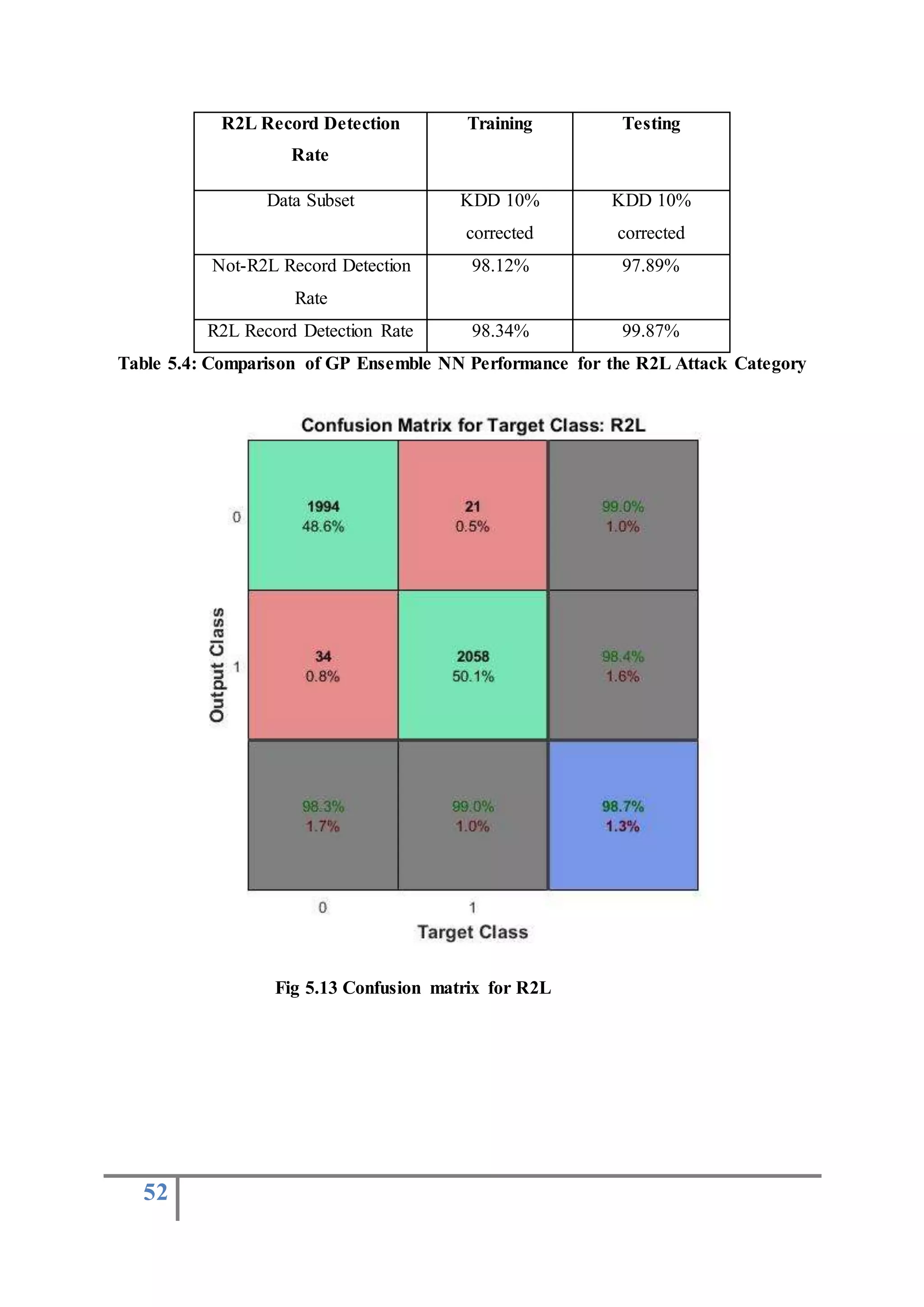 52
R2L Record Detection
Rate
Training Testing
Data Subset KDD 10%
corrected
KDD 10%
corrected
Not-R2L Record Detection
Rate
98.12% 97.89%
R2L Record Detection Rate 98.34% 99.87%
Table 5.4: Comparison of GP Ensemble NN Performance for the R2L Attack Category
Fig 5.13 Confusion matrix for R2L
 