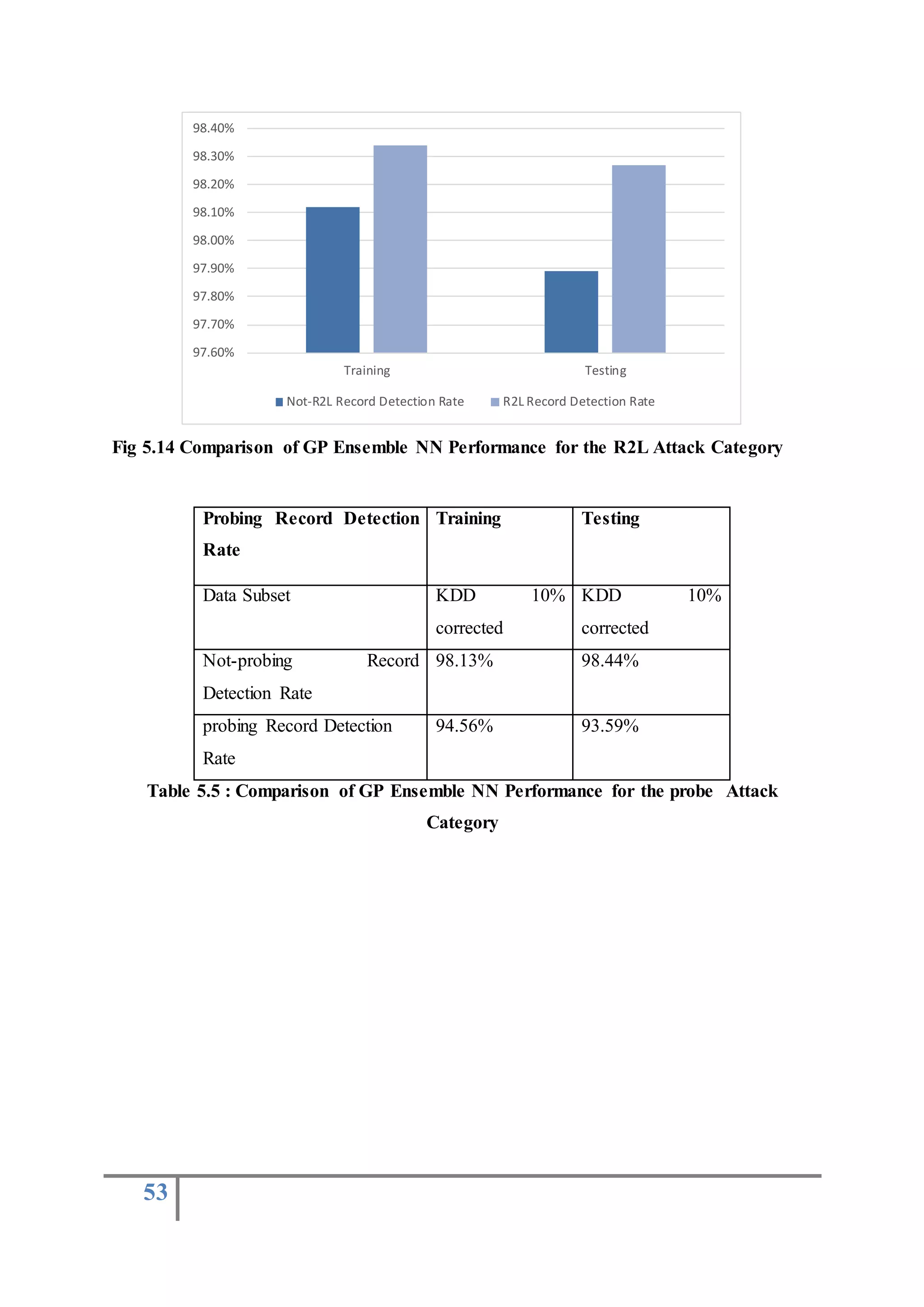 53
Fig 5.14 Comparison of GP Ensemble NN Performance for the R2L Attack Category
Probing Record Detection
Rate
Training Testing
Data Subset KDD 10%
corrected
KDD 10%
corrected
Not-probing Record
Detection Rate
98.13% 98.44%
probing Record Detection
Rate
94.56% 93.59%
Table 5.5 : Comparison of GP Ensemble NN Performance for the probe Attack
Category
97.60%
97.70%
97.80%
97.90%
98.00%
98.10%
98.20%
98.30%
98.40%
Training Testing
Not-R2L Record Detection Rate R2L Record Detection Rate
 