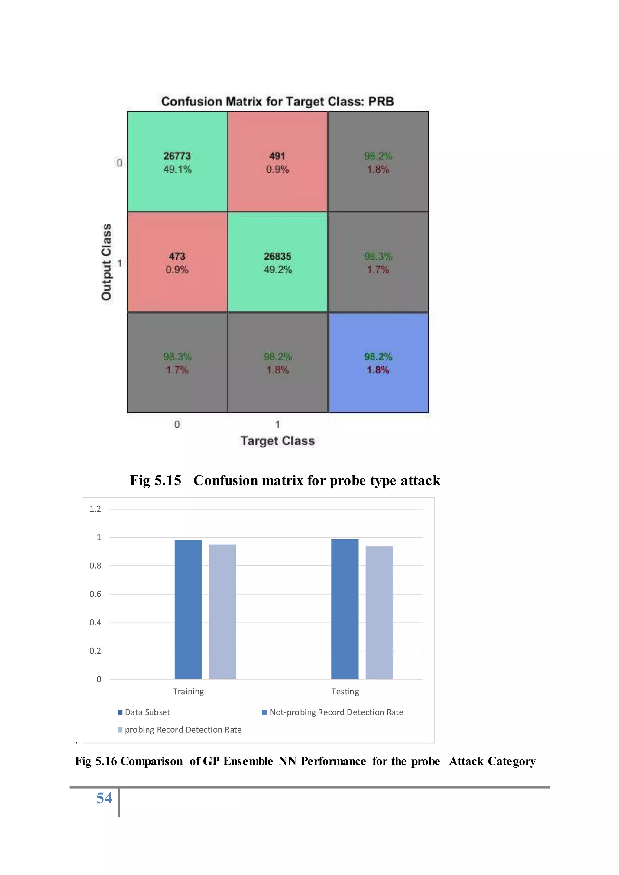 54
Fig 5.15 Confusion matrix for probe type attack
.
Fig 5.16 Comparison of GP Ensemble NN Performance for the probe Attack Category
0
0.2
0.4
0.6
0.8
1
1.2
Training Testing
Data Subset Not-probing Record Detection Rate
probing Record Detection Rate
 