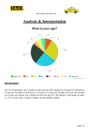 Take a Cab, Don’t buy a car
Page | 19
Analysis & Interpretation
Interpretation
Out of 133 respondents, only 3 people are below the age of 20, 9 people are of the age 20, 35 people are
21 years old, 34 people are of the age 22, 33 people are 23 years old, 5 people are 24 years old, 8 people
are 25 years old, whereas only 6 people are above the age of 25. The majority of the people are either
21, 22, 23 so this survey is majorly targeting the post graduate students.
 