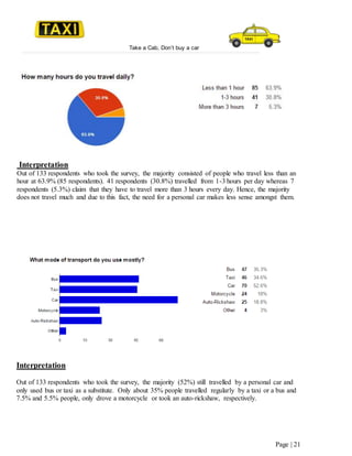 Take a Cab, Don’t buy a car
Page | 21
Interpretation
Out of 133 respondents who took the survey, the majority consisted of people who travel less than an
hour at 63.9% (85 respondents). 41 respondents (30.8%) travelled from 1-3 hours per day whereas 7
respondents (5.3%) claim that they have to travel more than 3 hours every day. Hence, the majority
does not travel much and due to this fact, the need for a personal car makes less sense amongst them.
Interpretation
Out of 133 respondents who took the survey, the majority (52%) still travelled by a personal car and
only used bus or taxi as a substitute. Only about 35% people travelled regularly by a taxi or a bus and
7.5% and 5.5% people, only drove a motorcycle or took an auto-rickshaw, respectively.
 