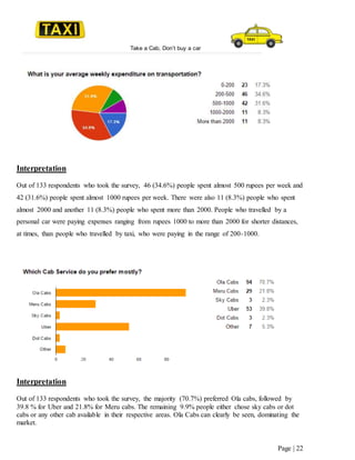 Take a Cab, Don’t buy a car
Page | 22
Interpretation
Out of 133 respondents who took the survey, 46 (34.6%) people spent almost 500 rupees per week and
42 (31.6%) people spent almost 1000 rupees per week. There were also 11 (8.3%) people who spent
almost 2000 and another 11 (8.3%) people who spent more than 2000. People who travelled by a
personal car were paying expenses ranging from rupees 1000 to more than 2000 for shorter distances,
at times, than people who travelled by taxi, who were paying in the range of 200-1000.
Interpretation
Out of 133 respondents who took the survey, the majority (70.7%) preferred Ola cabs, followed by
39.8 % for Uber and 21.8% for Meru cabs. The remaining 9.9% people either chose sky cabs or dot
cabs or any other cab available in their respective areas. Ola Cabs can clearly be seen, dominating the
market.
 