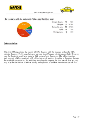 Take a Cab, Don’t buy a car
Page | 27
Interpretation
Out of the 133 respondents, the majority (41.4%) disagrees with this statement and another 12%
strongly disagrees. 37.6% somewhat agree and only about 9% agree with this nascent belief. It can be
said that though the youth have started to think on these lines, they are not fully willing to replace
their personal vehicles, completely with relying just on cab services. According to the pattern that can
be seen in this questionnaire, the youth have started moving towards this idea, but still there is a long
way to go for this concept to become a reality and a plethora of problems that this concept will face.
 