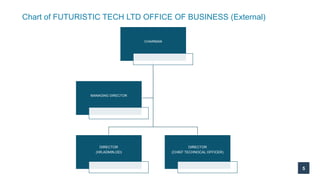 Chart of FUTURISTIC TECH LTD OFFICE OF BUSINESS (External)
5
CHAIRMAN
DIRECTOR
(HR,ADMIN,OD)
DIRECTOR
(CHIEF TECHNOCAL OFF...