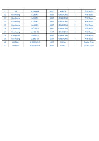 31 LG ID1800HM 1800 T KOREA 1 With Robot
32 Chenhsong CJ250M3 250 T HONGKONG 2 With Robot
33 Chenhsong CJ300M3 300 T HONGKONG 1 With Robot
34 Chenhsong CJ380M3 380 T HONGKONG 2 With Robot
35 Chenhsong CJ480M3 480 T HONGKONG 2 With Robot
36 Chenhsong JM328-C2 330 T HONGKONG 2 With Robot
37 Chenhsong JM408-C2 410 T HONGKONG 2 With Robot
38 Chenhsong JM488-C2 488 T HONGKONG 1 With Robot
39 Chenhsong JM650-C2 650 T HONGKONG 2 With Robot
40 HAITIAN IA1600/B-A+A 160 T CHINA 2 Double Color
41 HAITIAN IA2500/B-B+A 250 T CHINA 1 Double Color
 