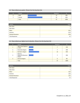 Criswell et. al., 2012, 24
A3. Please indicate your gender. (Choose from the drop-down list)
# Answer Response %
6 Male 14 38%
7 Female 23 62%
Total 37 100%
Statistic Value
Min Value 6
Max Value 7
Mean 6.62
Variance 0.24
Standard Deviation 0.49
Total Responses 37
A4. Please indicate your highest level of education. (Choose from the drop-down list)
# Answer Response %
1
High School Diploma
or GED
7 19%
2 Associates Degree 7 19%
3 Bachelor's Degree 16 43%
4
Master's
Degree/Professional
Degree
7 19%
5 Doctoral Degree 0 0%
Total 37 100%
Statistic Value
Min Value 1
Max Value 4
Mean 2.62
Variance 1.02
Standard Deviation 1.01
Total Responses 37
 