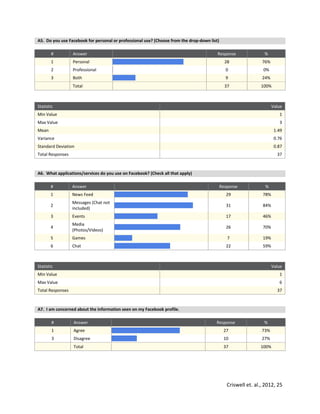 Criswell et. al., 2012, 25
A5. Do you use Facebook for personal or professional use? (Choose from the drop-down list)
# Answer Response %
1 Personal 28 76%
2 Professional 0 0%
3 Both 9 24%
Total 37 100%
Statistic Value
Min Value 1
Max Value 3
Mean 1.49
Variance 0.76
Standard Deviation 0.87
Total Responses 37
A6. What applications/services do you use on Facebook? (Check all that apply)
# Answer Response %
1 News Feed 29 78%
2
Messages (Chat not
included)
31 84%
3 Events 17 46%
4
Media
(Photos/Videos)
26 70%
5 Games 7 19%
6 Chat 22 59%
Statistic Value
Min Value 1
Max Value 6
Total Responses 37
A7. I am concerned about the information seen on my Facebook profile.
# Answer Response %
1 Agree 27 73%
3 Disagree 10 27%
Total 37 100%
 