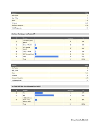 Criswell et. al., 2012, 26
Statistic Value
Min Value 1
Max Value 3
Mean 1.54
Variance 0.81
Standard Deviation 0.90
Total Responses 37
A8. How often do you use Facebook?
# Answer Response %
1
Less than Once a
Month
0 0%
2 Once a Month 1 3%
3
2-3 Times a
Month
3 8%
4 Once a Week 1 3%
5 2-3 Times a Week 2 5%
6 Daily 30 81%
Total 37 100%
Statistic Value
Min Value 2
Max Value 6
Mean 5.54
Variance 1.14
Standard Deviation 1.07
Total Responses 37
A9. Have you read the Facebook privacy policy?
# Answer Response %
1 Yes 10 27%
2 No 24 65%
3
I did not know
there was a
privacy policy
3 8%
Total 37 100%
 