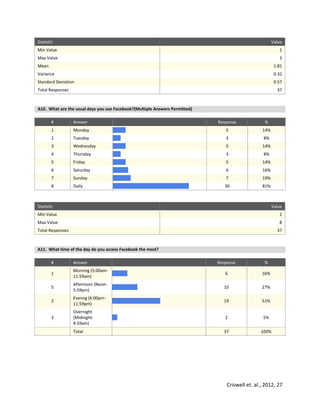 Criswell et. al., 2012, 27
Statistic Value
Min Value 1
Max Value 3
Mean 1.81
Variance 0.32
Standard Deviation 0.57
Total Responses 37
A10. What are the usual days you use Facebook?(Multiple Answers Permitted)
# Answer Response %
1 Monday 5 14%
2 Tuesday 3 8%
3 Wednesday 5 14%
4 Thursday 3 8%
5 Friday 5 14%
6 Saturday 6 16%
7 Sunday 7 19%
8 Daily 30 81%
Statistic Value
Min Value 1
Max Value 8
Total Responses 37
A11. What time of the day do you access Facebook the most?
# Answer Response %
1
Morning (5:00am-
11:59am)
6 16%
5
Afternoon (Noon-
5:59pm)
10 27%
2
Evenng (6:00pm-
11:59pm)
19 51%
3
Overnight
(Midnight-
4:59am)
2 5%
Total 37 100%
 