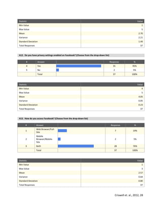 Criswell et. al., 2012, 28
Statistic Value
Min Value 1
Max Value 5
Mean 2.70
Variance 2.21
Standard Deviation 1.49
Total Responses 37
A12. Do you have privacy settings enabled on Facebook? (Choose from the drop-down list)
# Answer Response %
4 Yes 35 95%
5 No 2 5%
Total 37 100%
Statistic Value
Min Value 4
Max Value 5
Mean 4.05
Variance 0.05
Standard Deviation 0.23
Total Responses 37
A13. How do you access Facebook? (Choose from the drop-down list)
# Answer Response %
1
Web Browser/Full-
Site
7 19%
2
Mobile
Browser/Mobile-
Site
2 5%
3 Both 28 76%
Total 37 100%
Statistic Value
Min Value 1
Max Value 3
Mean 2.57
Variance 0.64
Standard Deviation 0.80
Total Responses 37
 