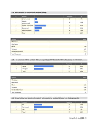 Criswell et. al., 2012, 29
A14. How concerned are you regarding Facebook privacy?
# Answer Response %
1 Unconcerned 3 8%
2
Slightly
unconcerned
4 11%
3 Slightly concerned 15 41%
4 Concerned 9 24%
5 Very concerned 6 16%
Total 37 100%
Statistic Value
Min Value 1
Max Value 5
Mean 3.30
Variance 1.27
Standard Deviation 1.13
Total Responses 37
A15. I am concerned with the functions of the privacy settings within Facebook and how they protect my information.
# Answer Response %
1 Agree 25 68%
3 Disagree 12 32%
Total 37 100%
Statistic Value
Min Value 1
Max Value 3
Mean 1.65
Variance 0.90
Standard Deviation 0.95
Total Responses 37
A16. Do you feel that your identity information is well-protected on Facebook? (Choose from the drop-down list)
# Answer Response %
1 No 10 27%
2 Somewhat 24 65%
3 Yes 3 8%
Total 37 100%
 