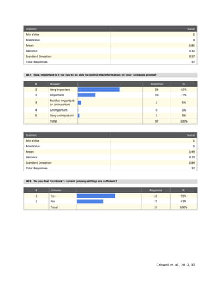 Criswell et. al., 2012, 30
Statistic Value
Min Value 1
Max Value 3
Mean 1.81
Variance 0.32
Standard Deviation 0.57
Total Responses 37
A17. How important is it for you to be able to control the information on your Facebook profile?
# Answer Response %
1 Very important 24 65%
2 Important 10 27%
3
Neither important
or unimportant
2 5%
4 Unimportant 0 0%
5 Very unimportant 1 3%
Total 37 100%
Statistic Value
Min Value 1
Max Value 5
Mean 1.49
Variance 0.70
Standard Deviation 0.84
Total Responses 37
A18. Do you feel Facebook's current privacy settings are sufficient?
# Answer Response %
1 Yes 22 59%
2 No 15 41%
Total 37 100%
 