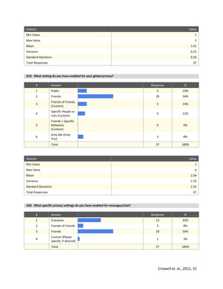 Criswell et. al., 2012, 31
Statistic Value
Min Value 1
Max Value 2
Mean 1.41
Variance 0.25
Standard Deviation 0.50
Total Responses 37
A19. What setting do you have enabled for your global privacy?
# Answer Response %
1 Public 5 14%
2 Friends 20 54%
3
Friends of Friends
(Custom)
5 14%
4
Specific People or
Lists (Custom)
4 11%
5
Friends + Specific
Networks
(Custom)
0 0%
6
Only Me (Only
You)
3 8%
Total 37 100%
Statistic Value
Min Value 1
Max Value 6
Mean 2.54
Variance 1.76
Standard Deviation 1.32
Total Responses 37
A20. What specific privacy settings do you have enabled for messages/chat?
# Answer Response %
1 Everyone 13 35%
2 Friends of Friends 3 8%
3 Friends 20 54%
4
Custom (Please
specify; if desired)
1 3%
Total 37 100%
 
