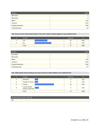 Criswell et. al., 2012, 33
Statistic Value
Min Value 1
Max Value 2
Mean 1.59
Variance 0.25
Standard Deviation 0.50
Total Responses 37
A23. Do you use the review status feature? (You must "review" the post appears on your wall/time-line)
# Answer Response %
1 Yes 16 43%
2 No 21 57%
Total 37 100%
Statistic Value
Min Value 1
Max Value 2
Mean 1.57
Variance 0.25
Standard Deviation 0.50
Total Responses 37
A24. What specific privacy setting do you have for posts on others behalf on your wall/time-line?
# Answer Response %
1 Everyone 4 11%
2 Friends of Friends 4 11%
3 Friends 24 65%
4
Custom (Please
specify; if desired)
5 14%
Total 37 100%
Custom (Please specify; if desired)
NA
 
