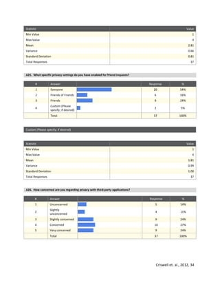 Criswell et. al., 2012, 34
Statistic Value
Min Value 1
Max Value 4
Mean 2.81
Variance 0.66
Standard Deviation 0.81
Total Responses 37
A25. What specific privacy settings do you have enabled for friend requests?
# Answer Response %
1 Everyone 20 54%
2 Friends of Friends 6 16%
3 Friends 9 24%
4
Custom (Please
specify; if desired)
2 5%
Total 37 100%
Custom (Please specify; if desired)
Statistic Value
Min Value 1
Max Value 4
Mean 1.81
Variance 0.99
Standard Deviation 1.00
Total Responses 37
A26. How concerned are you regarding privacy with third-party applications?
# Answer Response %
1 Unconcerned 5 14%
2
Slightly
unconcerned
4 11%
3 Slightly concerned 9 24%
4 Concerned 10 27%
5 Very concerned 9 24%
Total 37 100%
 