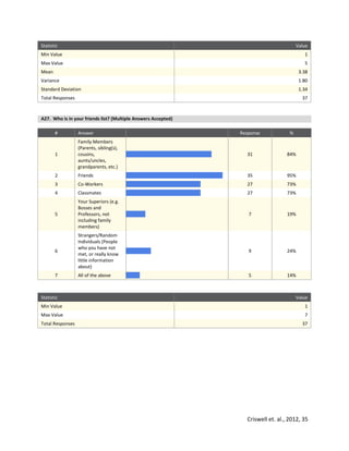Criswell et. al., 2012, 35
Statistic Value
Min Value 1
Max Value 5
Mean 3.38
Variance 1.80
Standard Deviation 1.34
Total Responses 37
A27. Who is in your friends list? (Multiple Answers Accepted)
# Answer Response %
1
Family Members
(Parents, sibling(s),
cousins,
aunts/uncles,
grandparents, etc.)
31 84%
2 Friends 35 95%
3 Co-Workers 27 73%
4 Classmates 27 73%
5
Your Superiors (e.g.
Bosses and
Professors, not
including family
members)
7 19%
6
Strangers/Random
Individuals (People
who you have not
met, or really know
little information
about)
9 24%
7 All of the above 5 14%
Statistic Value
Min Value 1
Max Value 7
Total Responses 37
 