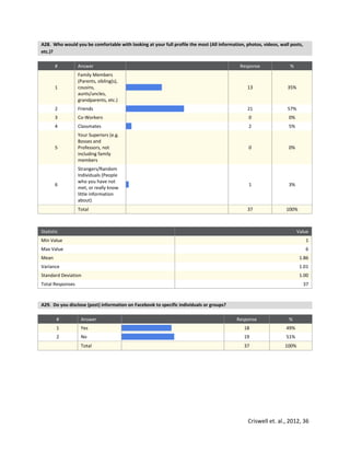 Criswell et. al., 2012, 36
A28. Who would you be comfortable with looking at your full profile the most (All information, photos, videos, wall posts,
etc.)?
# Answer Response %
1
Family Members
(Parents, sibling(s),
cousins,
aunts/uncles,
grandparents, etc.)
13 35%
2 Friends 21 57%
3 Co-Workers 0 0%
4 Classmates 2 5%
5
Your Superiors (e.g.
Bosses and
Professors, not
including family
members
0 0%
6
Strangers/Random
Individuals (People
who you have not
met, or really know
little information
about)
1 3%
Total 37 100%
Statistic Value
Min Value 1
Max Value 6
Mean 1.86
Variance 1.01
Standard Deviation 1.00
Total Responses 37
A29. Do you disclose (post) information on Facebook to specific individuals or groups?
# Answer Response %
1 Yes 18 49%
2 No 19 51%
Total 37 100%
 